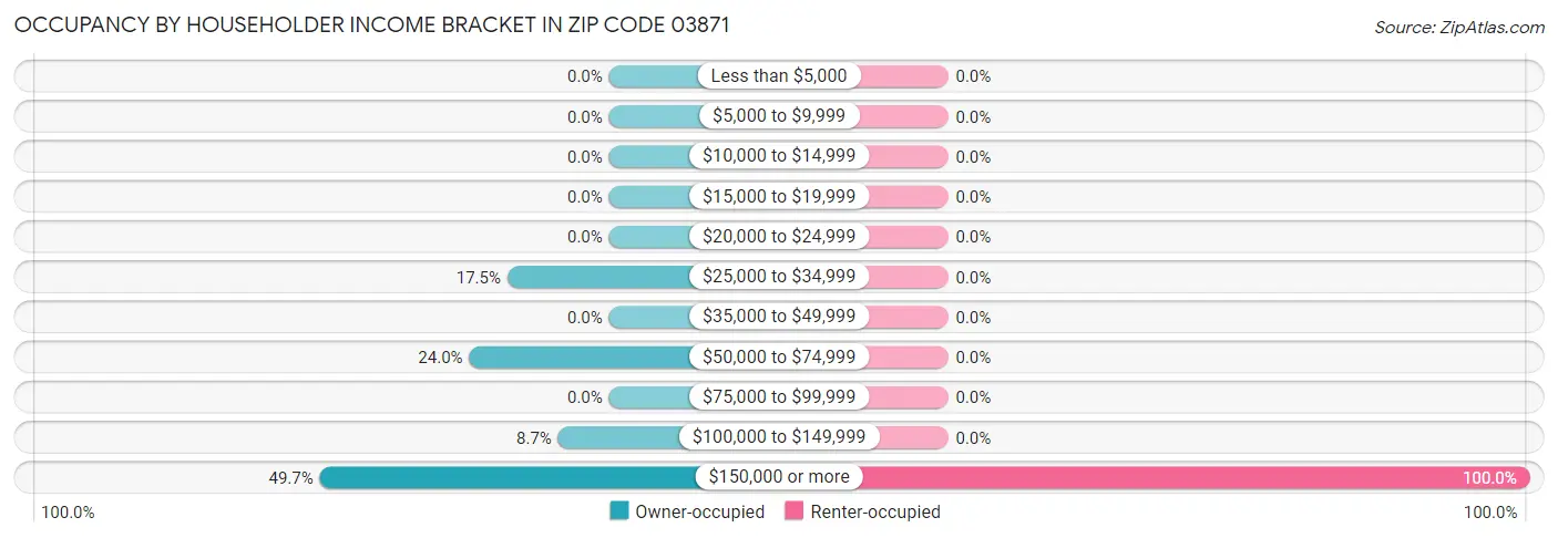 Occupancy by Householder Income Bracket in Zip Code 03871