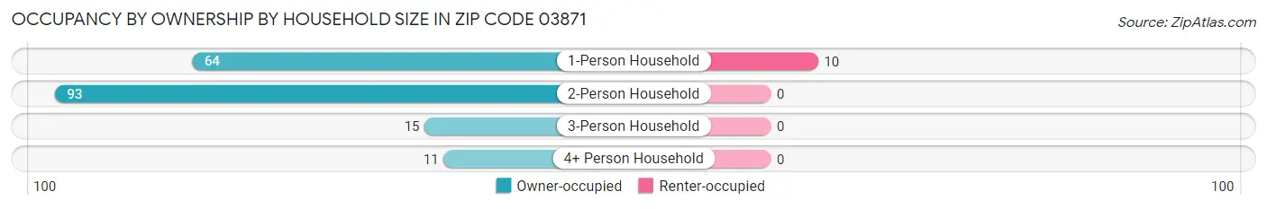 Occupancy by Ownership by Household Size in Zip Code 03871