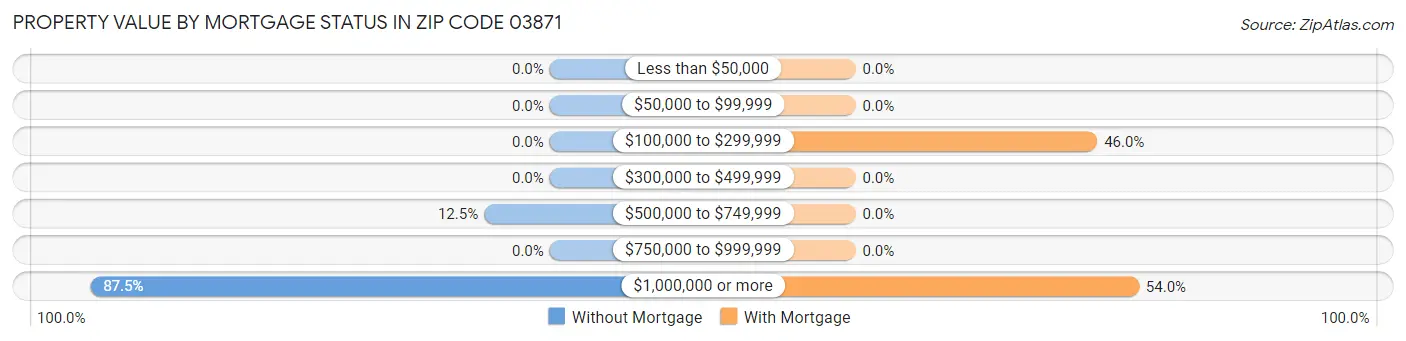 Property Value by Mortgage Status in Zip Code 03871