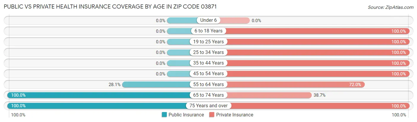 Public vs Private Health Insurance Coverage by Age in Zip Code 03871