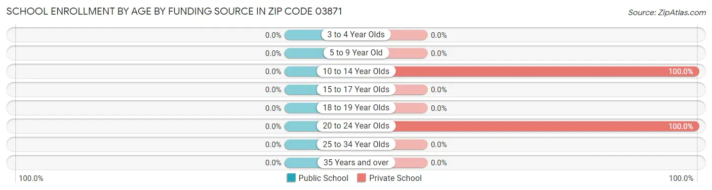 School Enrollment by Age by Funding Source in Zip Code 03871