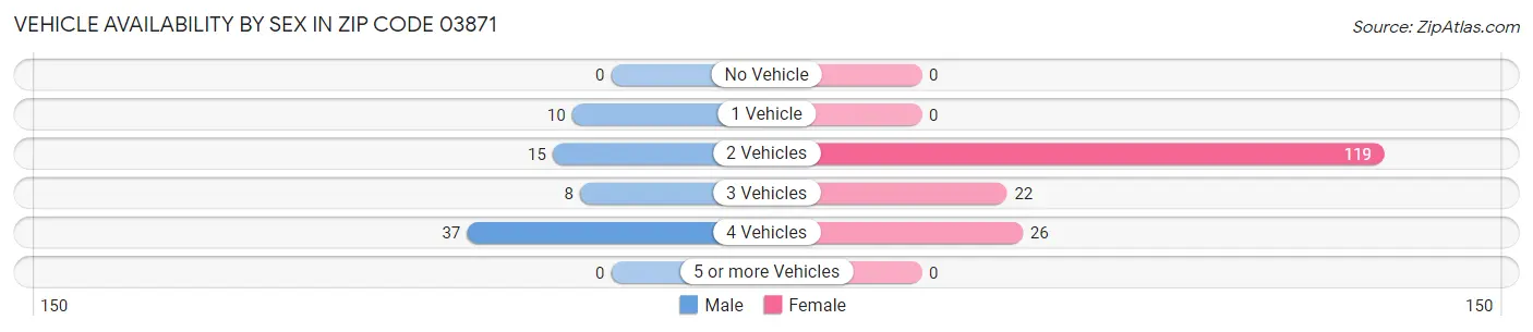 Vehicle Availability by Sex in Zip Code 03871