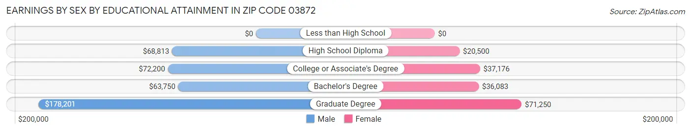 Earnings by Sex by Educational Attainment in Zip Code 03872