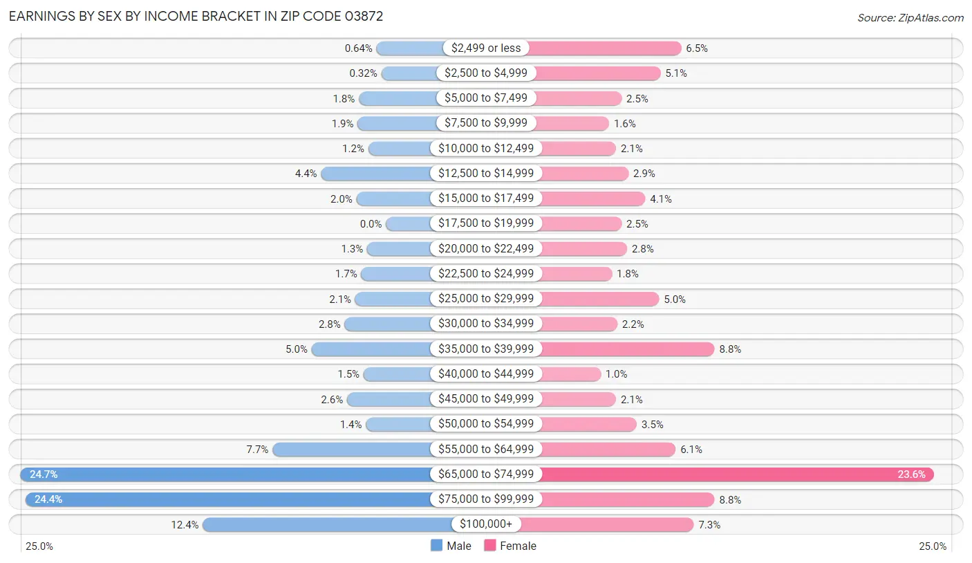 Earnings by Sex by Income Bracket in Zip Code 03872