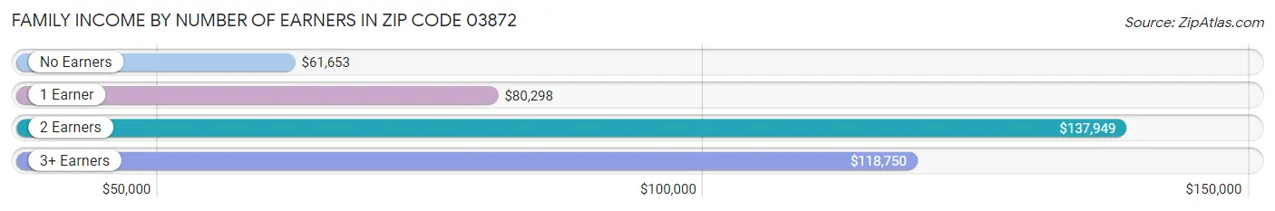 Family Income by Number of Earners in Zip Code 03872