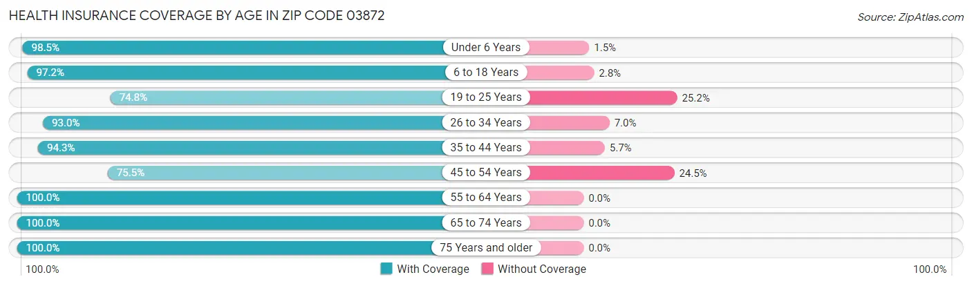Health Insurance Coverage by Age in Zip Code 03872