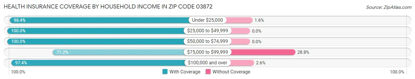 Health Insurance Coverage by Household Income in Zip Code 03872