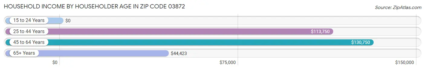 Household Income by Householder Age in Zip Code 03872