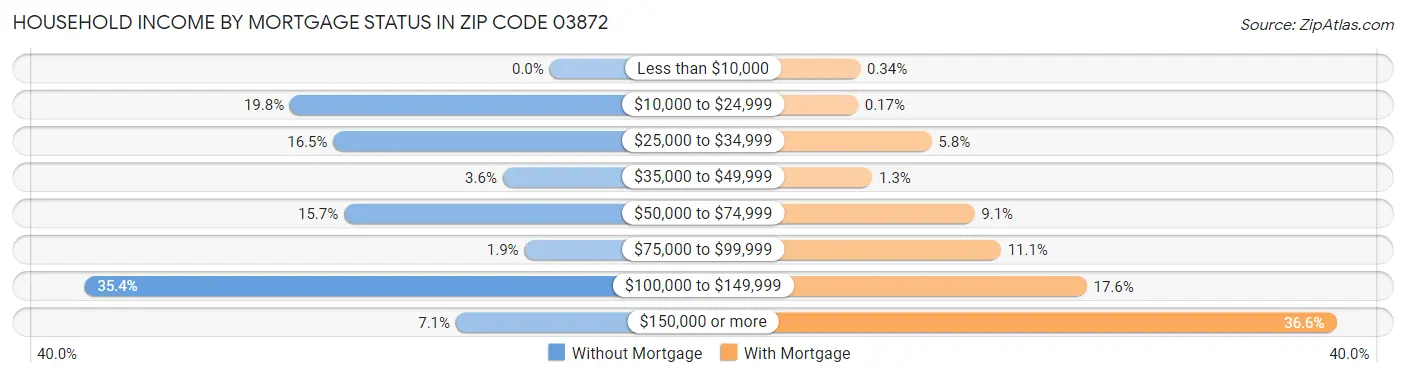 Household Income by Mortgage Status in Zip Code 03872
