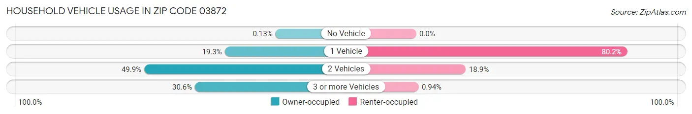 Household Vehicle Usage in Zip Code 03872