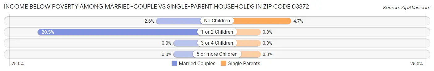 Income Below Poverty Among Married-Couple vs Single-Parent Households in Zip Code 03872