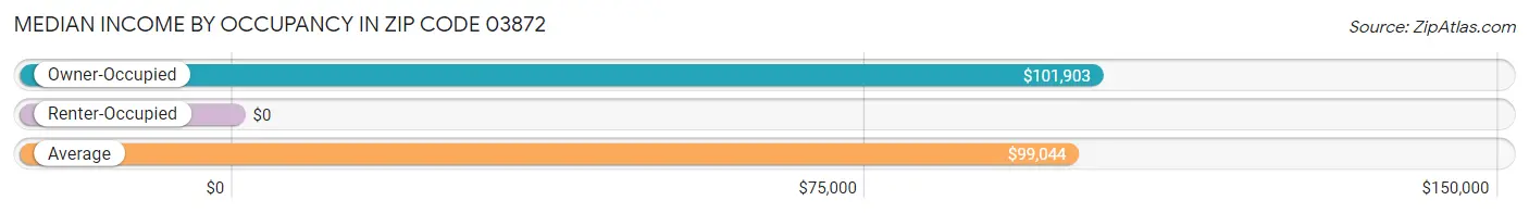 Median Income by Occupancy in Zip Code 03872