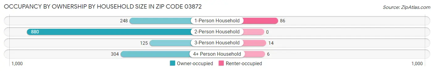 Occupancy by Ownership by Household Size in Zip Code 03872