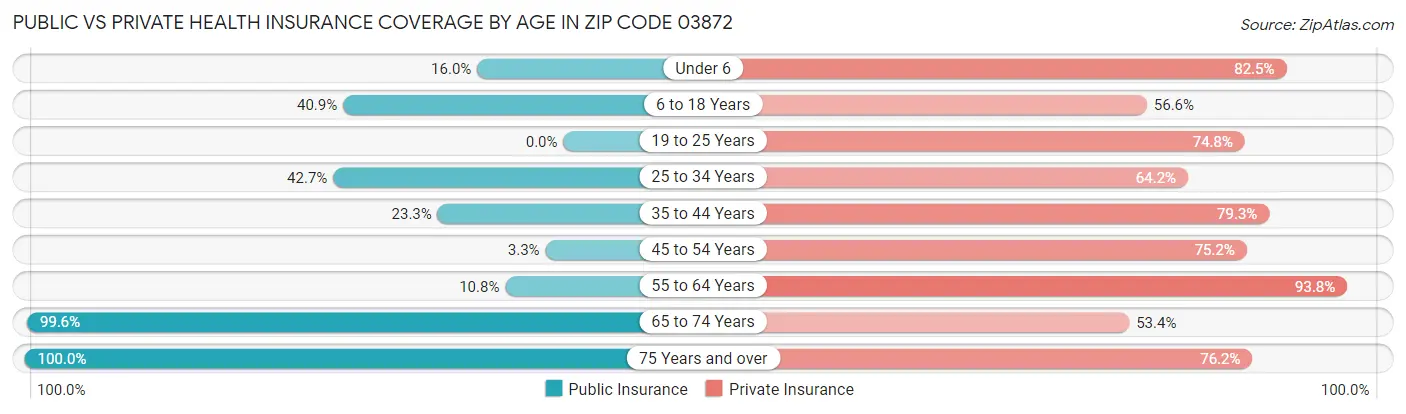 Public vs Private Health Insurance Coverage by Age in Zip Code 03872