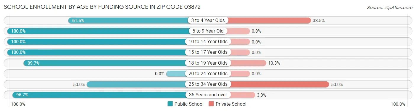 School Enrollment by Age by Funding Source in Zip Code 03872
