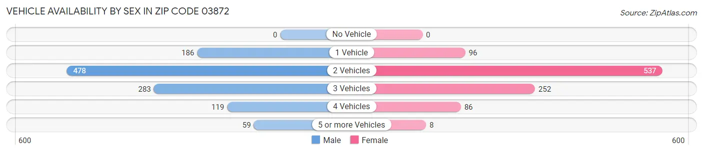 Vehicle Availability by Sex in Zip Code 03872