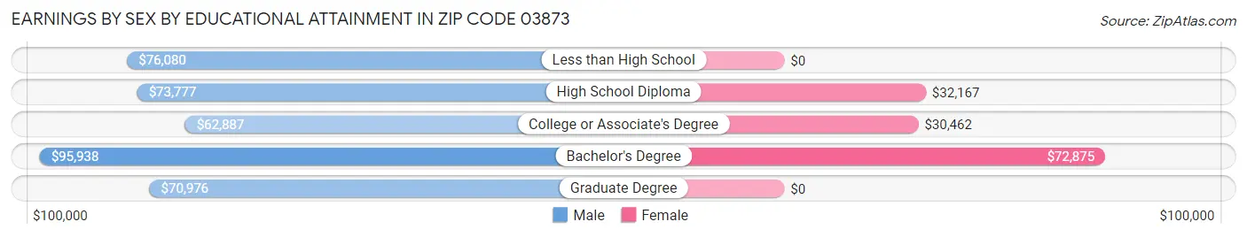 Earnings by Sex by Educational Attainment in Zip Code 03873