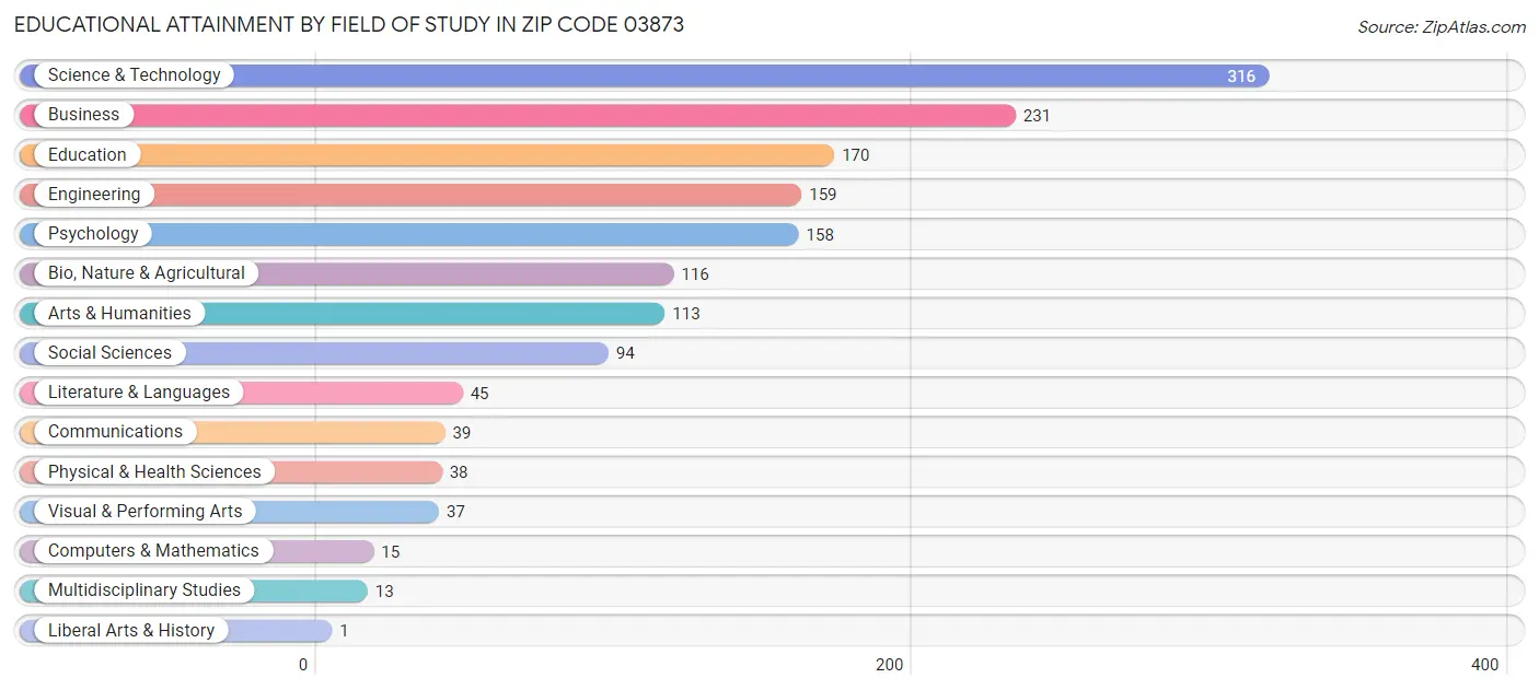 Educational Attainment by Field of Study in Zip Code 03873