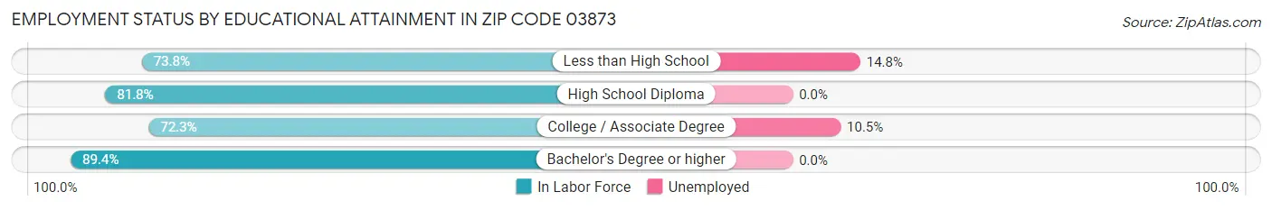 Employment Status by Educational Attainment in Zip Code 03873