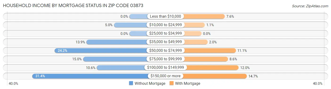Household Income by Mortgage Status in Zip Code 03873