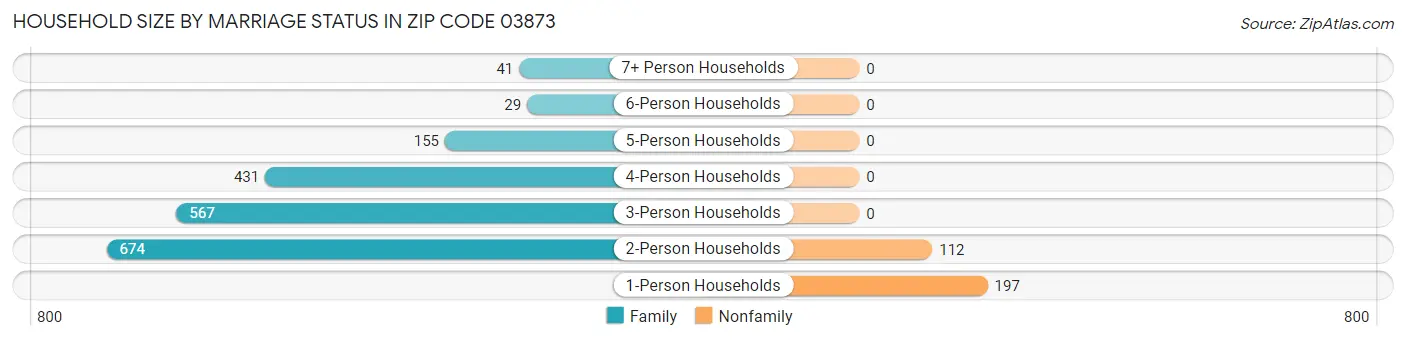 Household Size by Marriage Status in Zip Code 03873