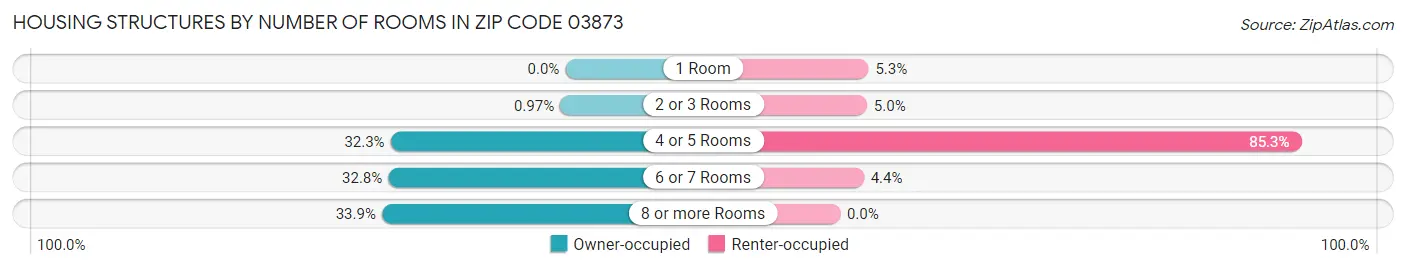 Housing Structures by Number of Rooms in Zip Code 03873