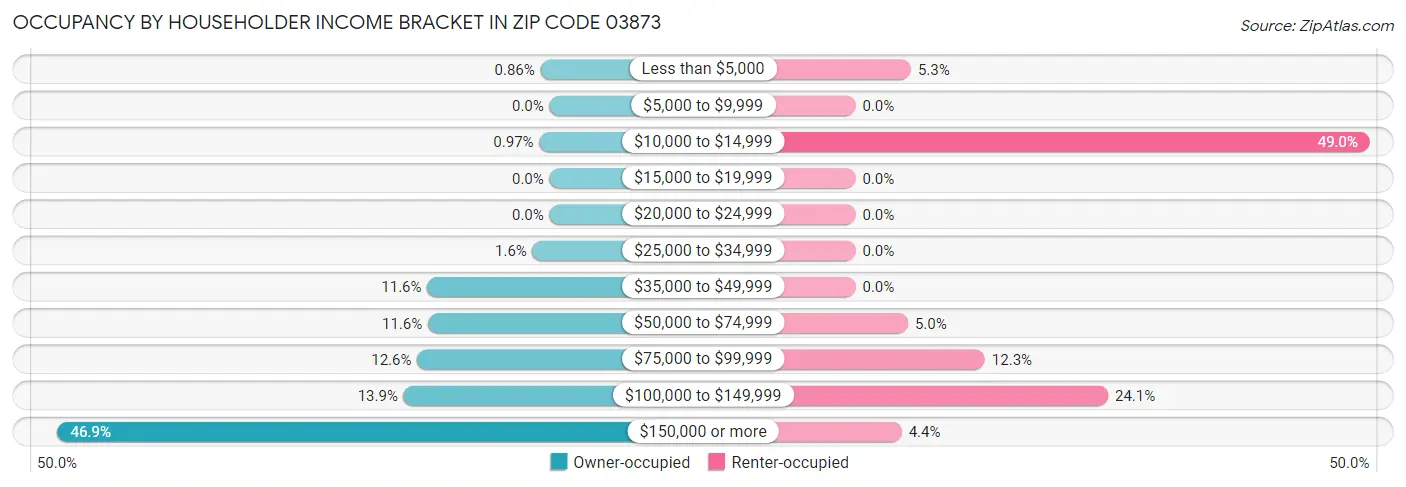 Occupancy by Householder Income Bracket in Zip Code 03873