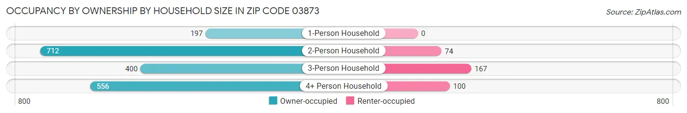 Occupancy by Ownership by Household Size in Zip Code 03873