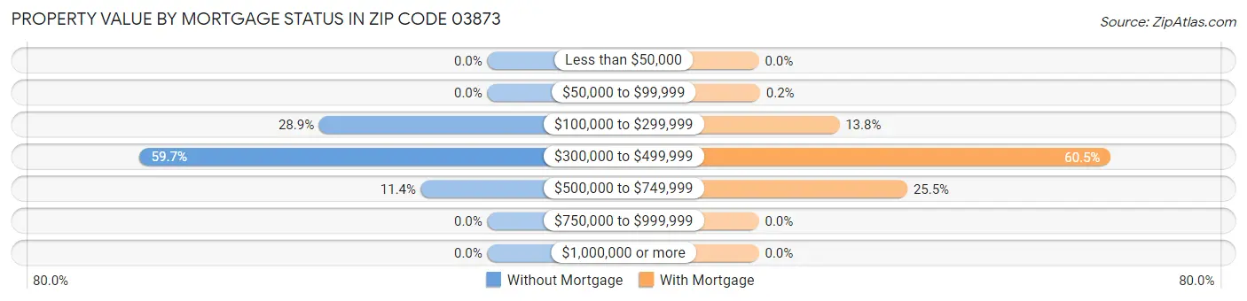 Property Value by Mortgage Status in Zip Code 03873
