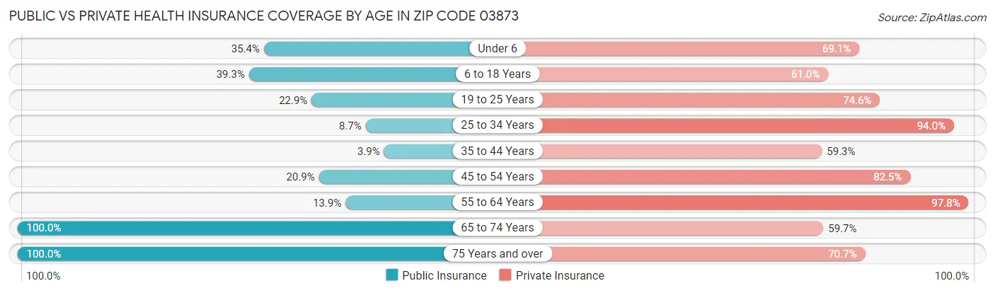 Public vs Private Health Insurance Coverage by Age in Zip Code 03873