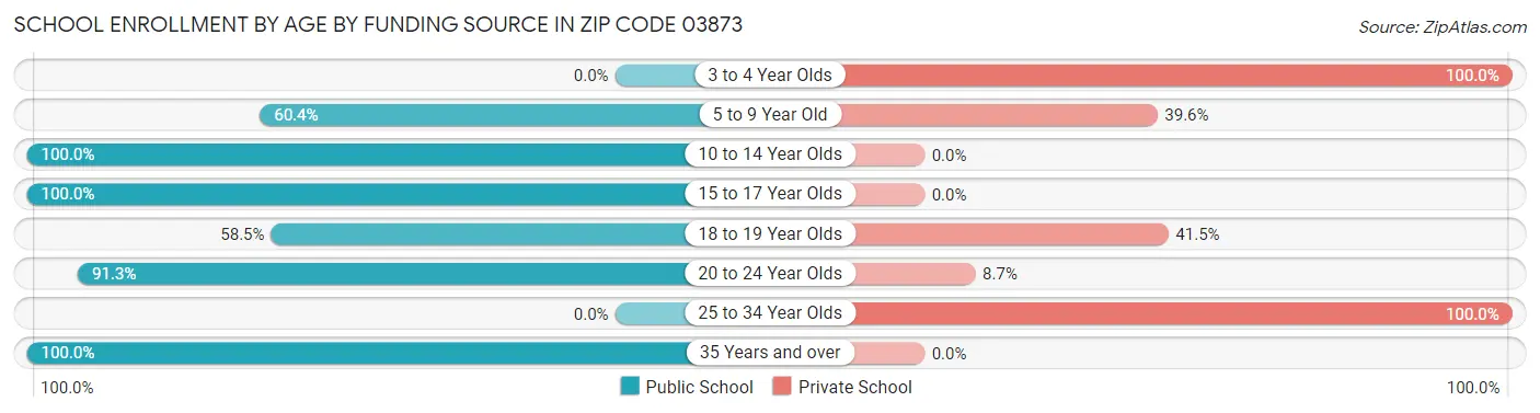 School Enrollment by Age by Funding Source in Zip Code 03873