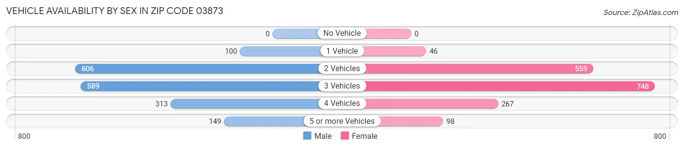Vehicle Availability by Sex in Zip Code 03873