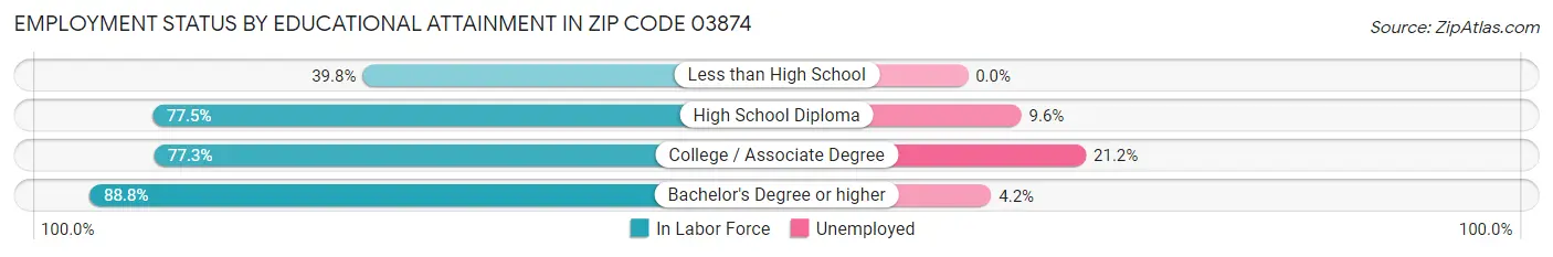Employment Status by Educational Attainment in Zip Code 03874