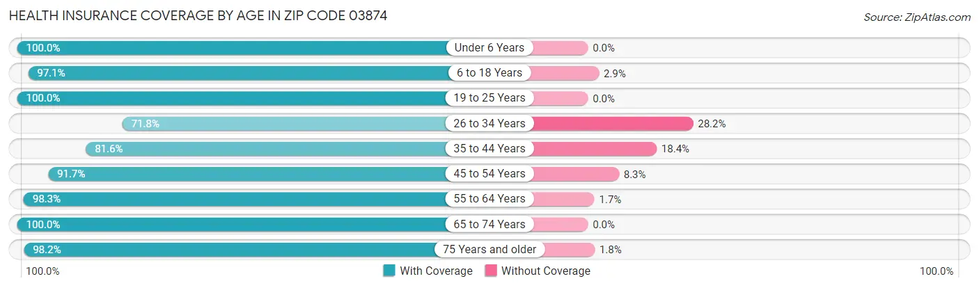 Health Insurance Coverage by Age in Zip Code 03874