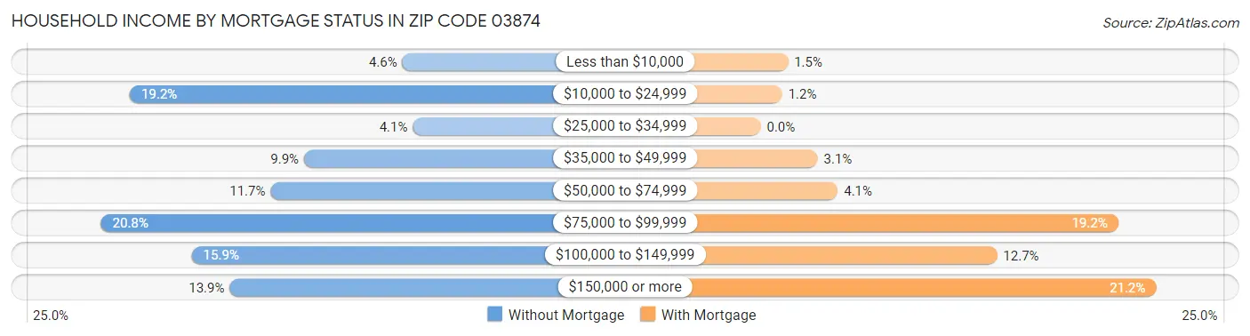 Household Income by Mortgage Status in Zip Code 03874
