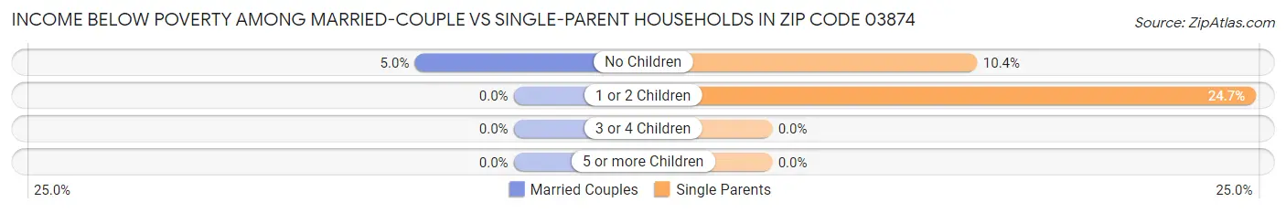 Income Below Poverty Among Married-Couple vs Single-Parent Households in Zip Code 03874