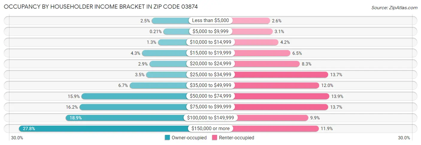 Occupancy by Householder Income Bracket in Zip Code 03874