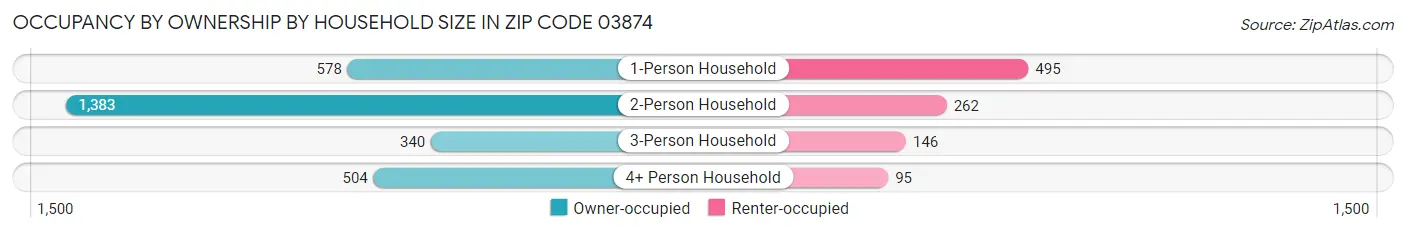 Occupancy by Ownership by Household Size in Zip Code 03874