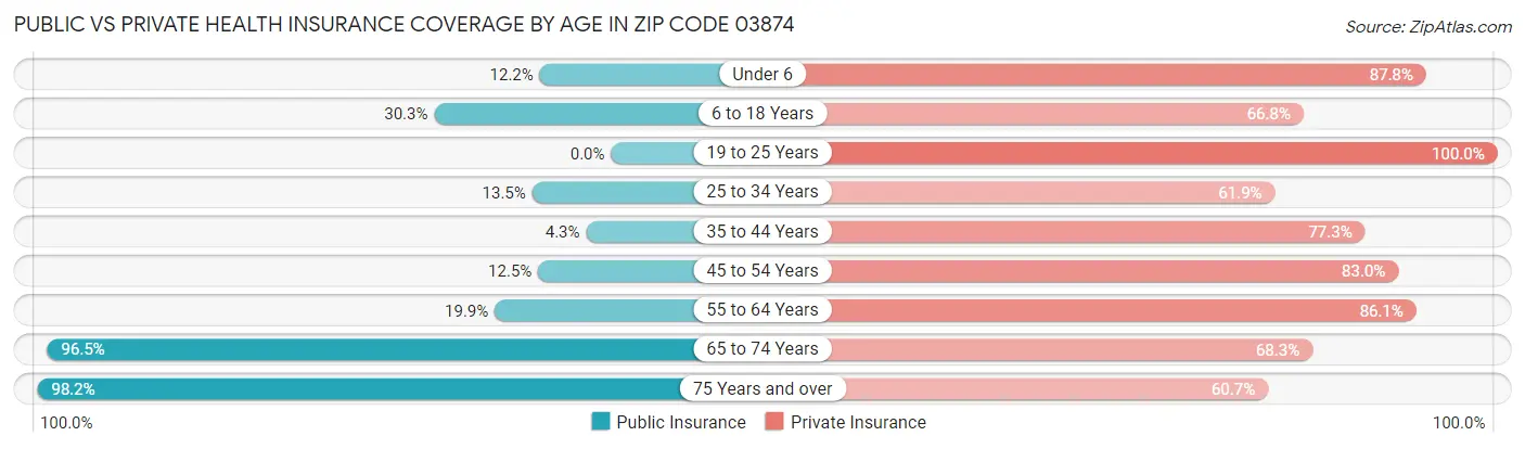 Public vs Private Health Insurance Coverage by Age in Zip Code 03874