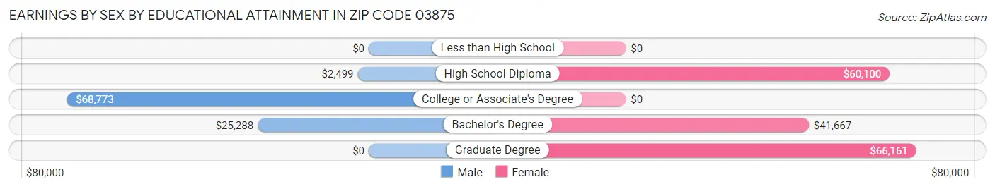 Earnings by Sex by Educational Attainment in Zip Code 03875