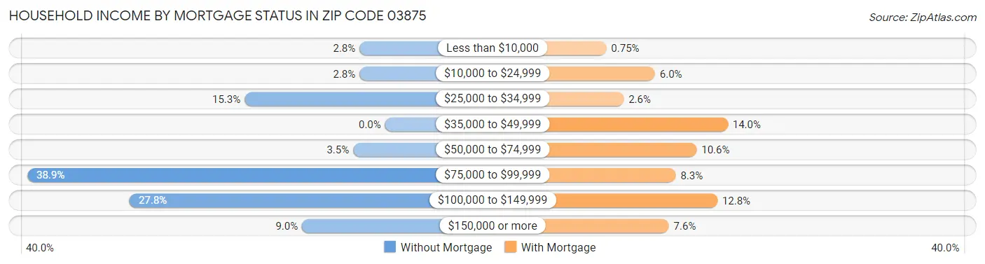 Household Income by Mortgage Status in Zip Code 03875
