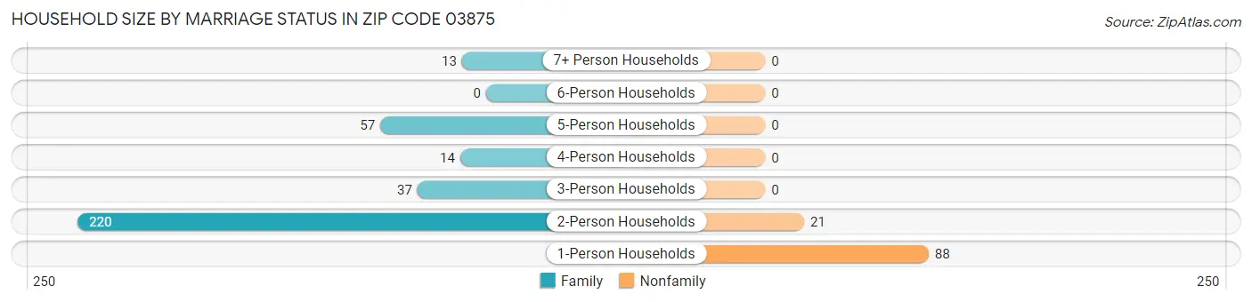 Household Size by Marriage Status in Zip Code 03875