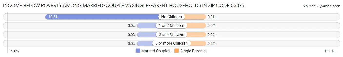 Income Below Poverty Among Married-Couple vs Single-Parent Households in Zip Code 03875