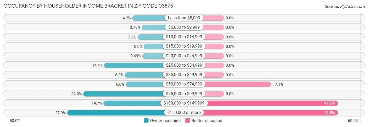 Occupancy by Householder Income Bracket in Zip Code 03875