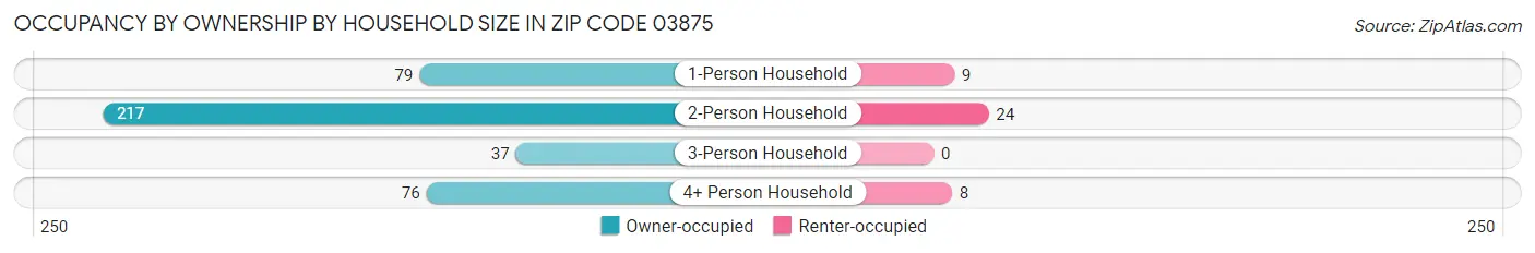 Occupancy by Ownership by Household Size in Zip Code 03875