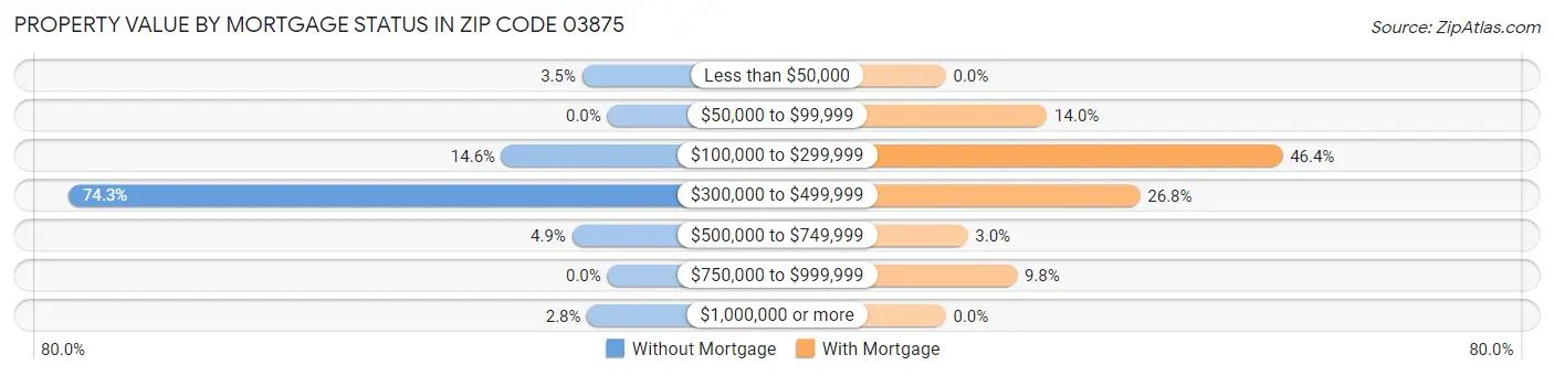 Property Value by Mortgage Status in Zip Code 03875