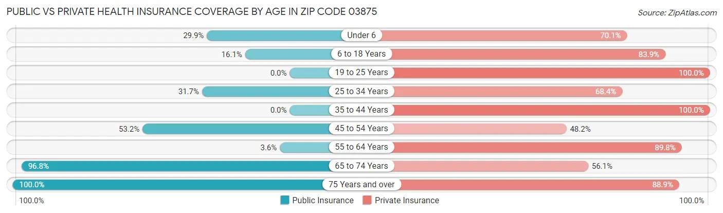 Public vs Private Health Insurance Coverage by Age in Zip Code 03875