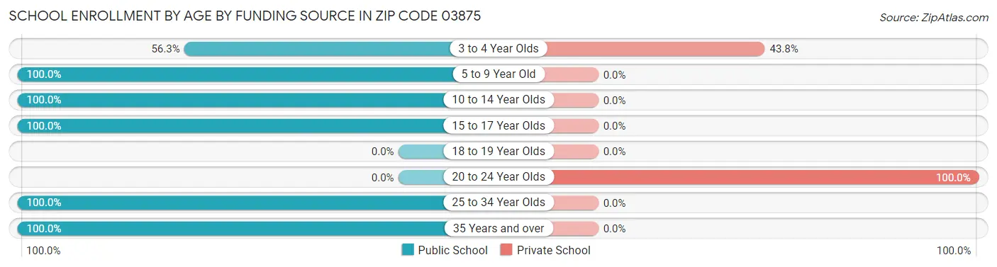 School Enrollment by Age by Funding Source in Zip Code 03875