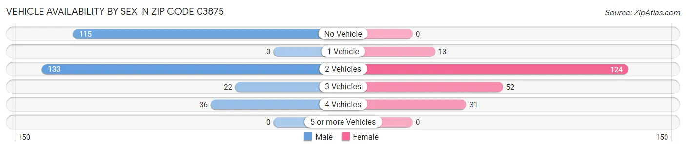 Vehicle Availability by Sex in Zip Code 03875