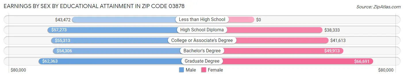 Earnings by Sex by Educational Attainment in Zip Code 03878